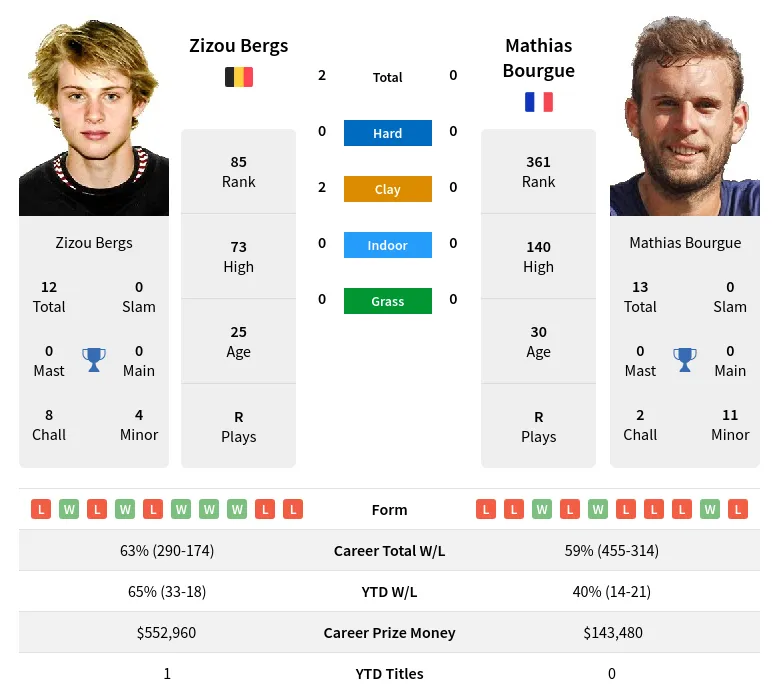 Bergs Bourgue H2h Summary Stats 15th June 2024