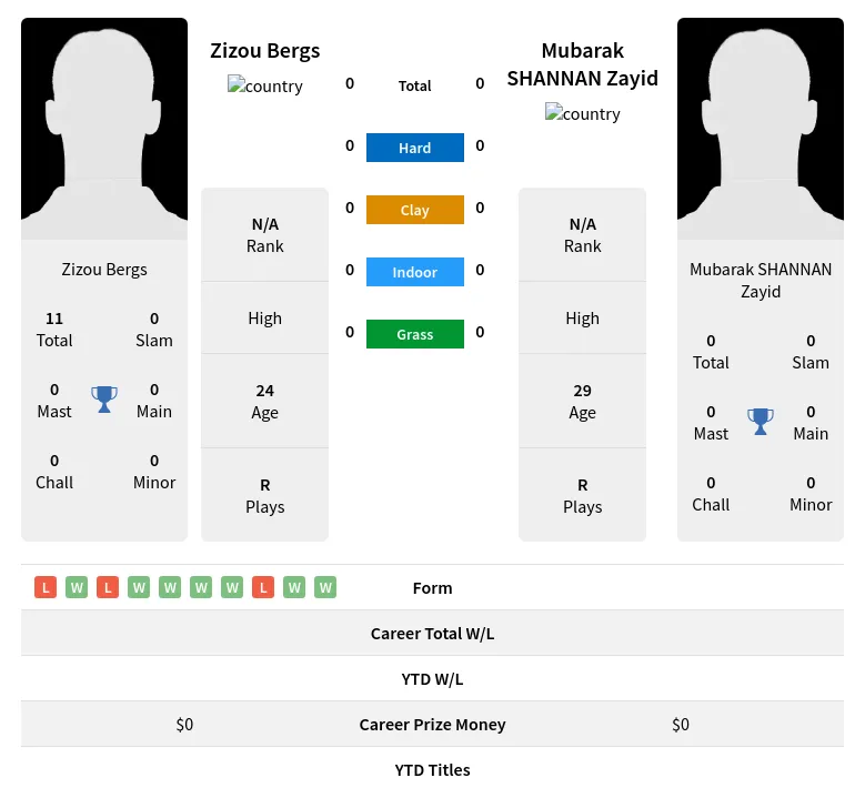 Bergs Zayid H2h Summary Stats 28th March 2024