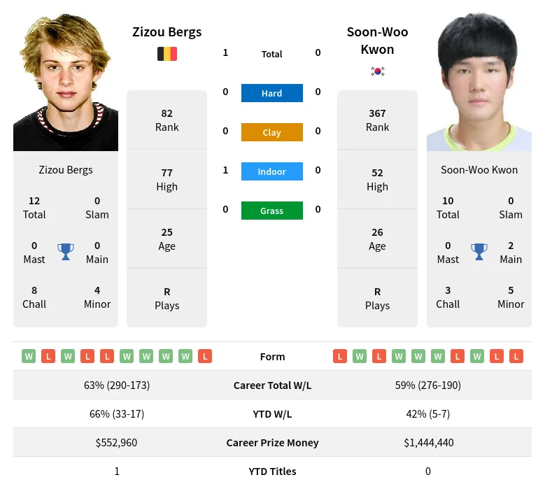 Bergs Kwon H2h Summary Stats 29th March 2024