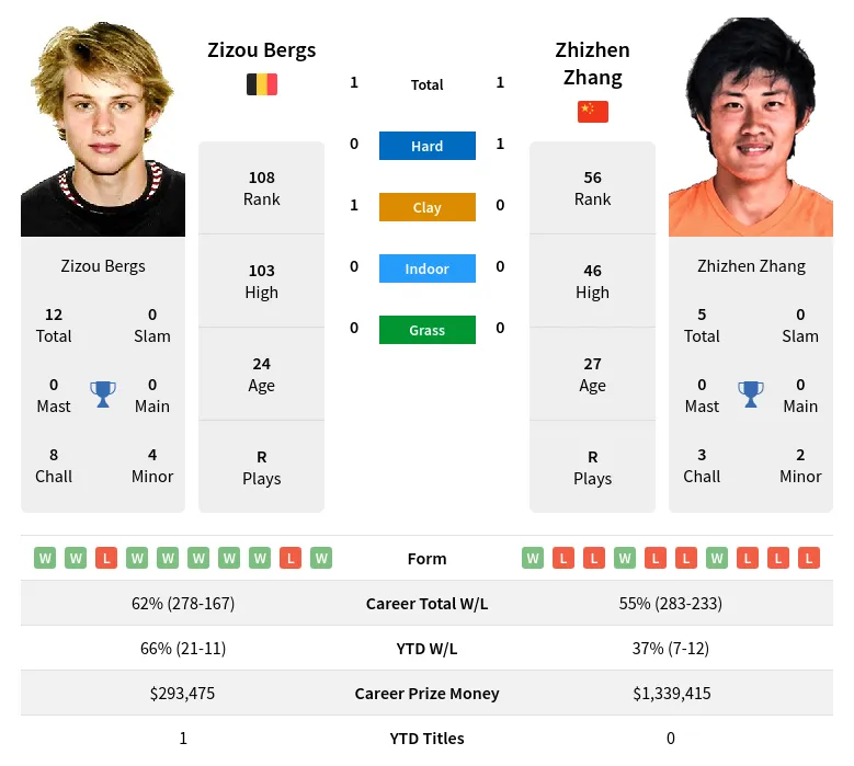 Zhang Bergs H2h Summary Stats 28th March 2024