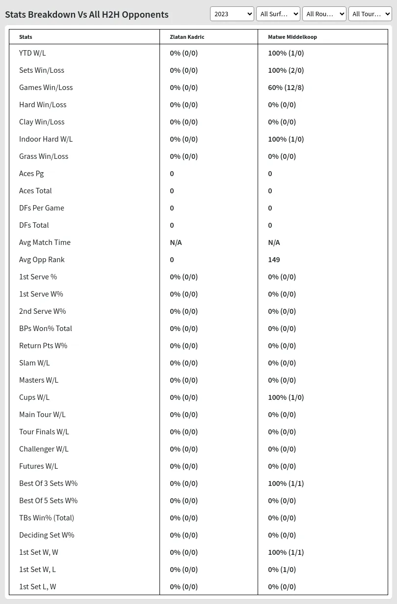 Matwe Middelkoop Zlatan Kadric Prediction Stats 