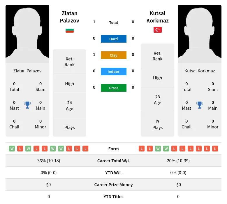 Palazov Korkmaz H2h Summary Stats 2nd July 2024