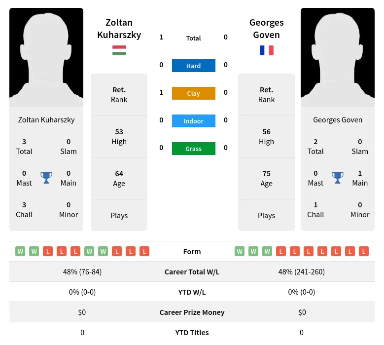 Kuharszky Goven H2h Summary Stats 26th June 2024