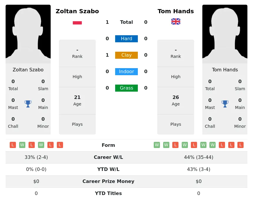 Szabo Hands H2h Summary Stats 29th March 2024