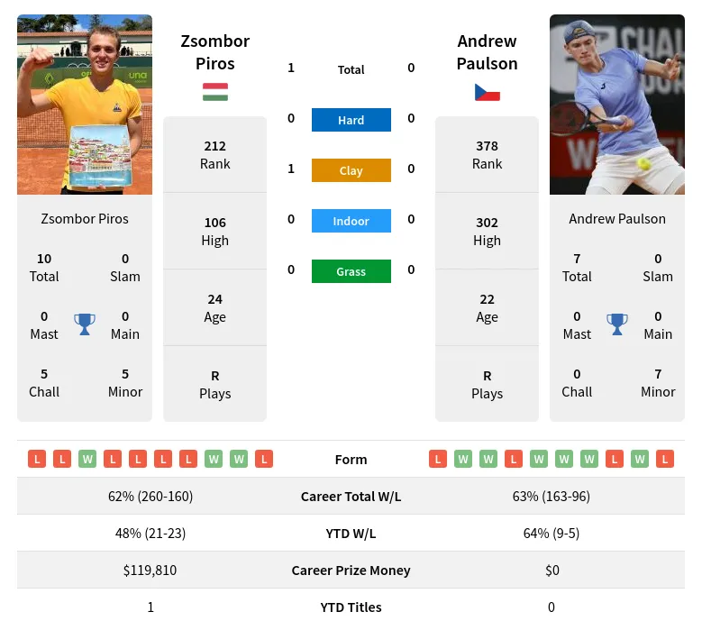 Zsombor Piros vs Andrew Paulson Prediction Head to Head Odds