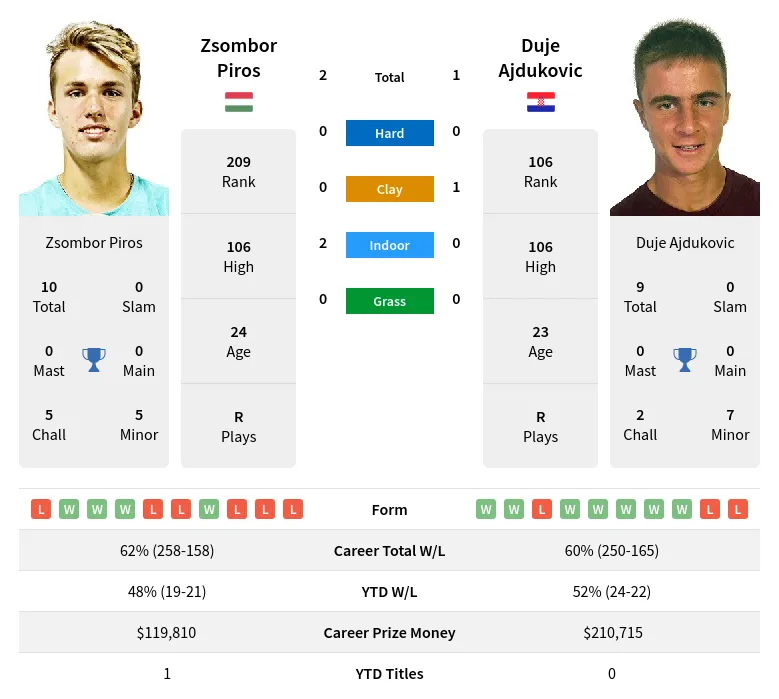 Piros Ajdukovic H2h Summary Stats 18th April 2024