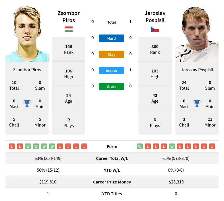 Pospisil Piros H2h Summary Stats 28th March 2024