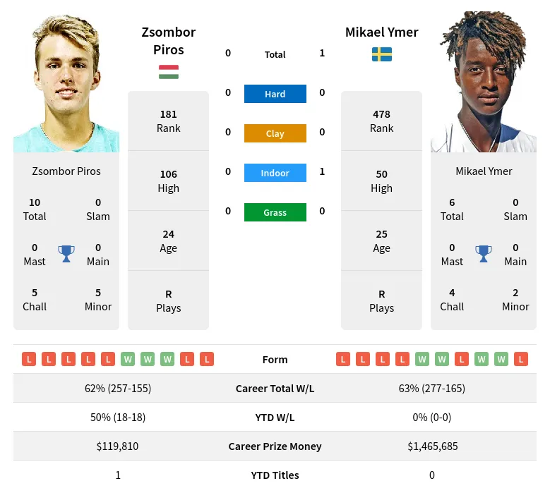 Ymer Piros H2h Summary Stats 27th June 2024
