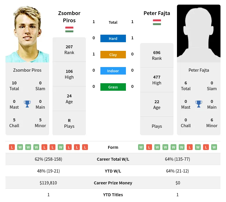 Fajta Piros H2h Summary Stats 18th April 2024