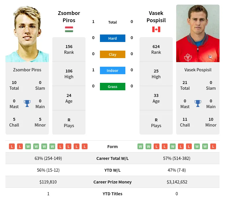 Piros Pospisil H2h Summary Stats 29th March 2024
