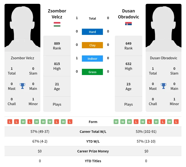 Velcz Obradovic H2h Summary Stats 29th March 2024