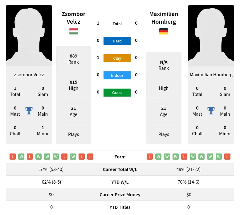 Velcz Homberg H2h Summary Stats 1st July 2024