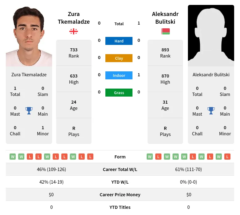 Bulitski Tkemaladze H2h Summary Stats 17th April 2024