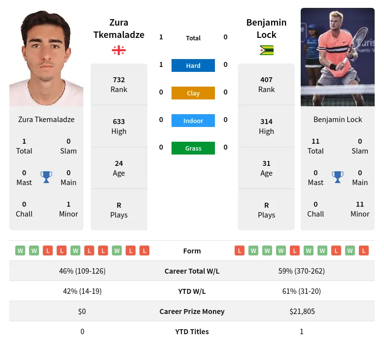 Tkemaladze Lock H2h Summary Stats 23rd April 2024