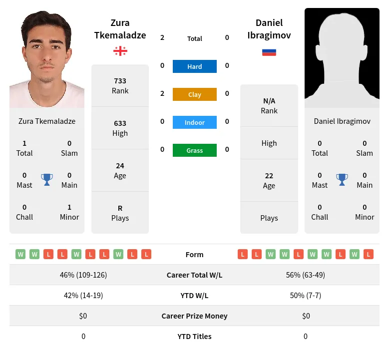 Tkemaladze Ibragimov H2h Summary Stats 19th April 2024