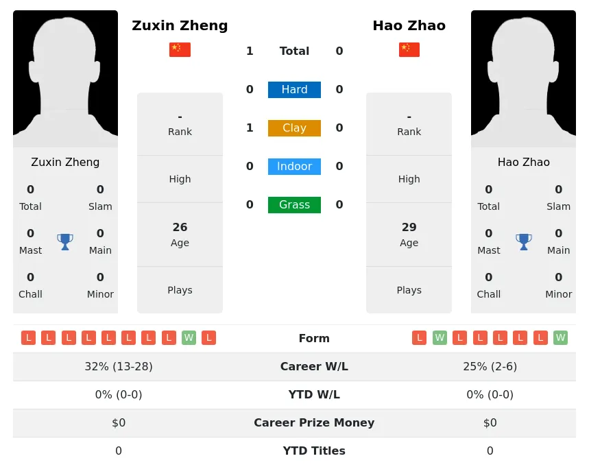 Zheng Zhao H2h Summary Stats 29th March 2024
