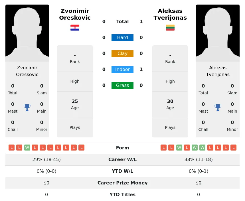 Tverijonas Oreskovic H2h Summary Stats 2nd June 2024