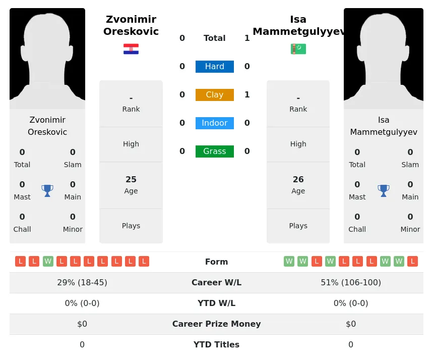 Oreskovic Mammetgulyyev H2h Summary Stats 23rd April 2024