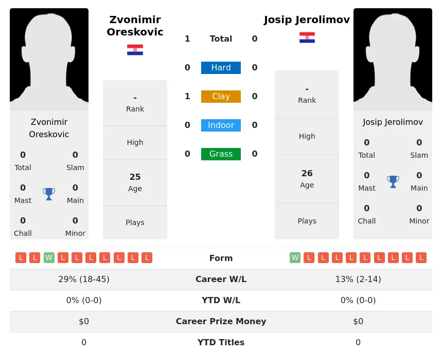 Oreskovic Jerolimov H2h Summary Stats 24th April 2024
