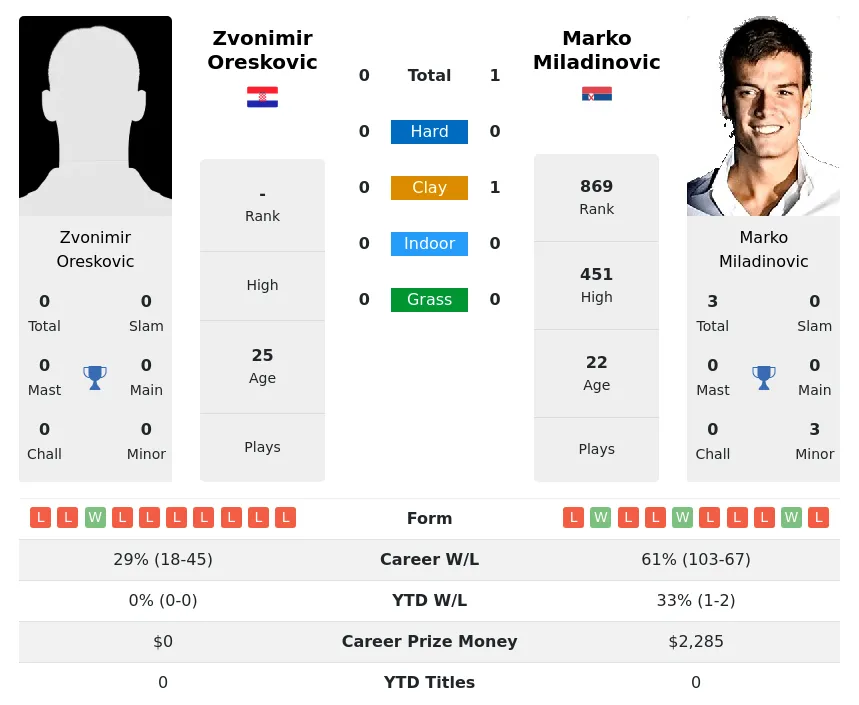 Oreskovic Miladinovic H2h Summary Stats 28th March 2024