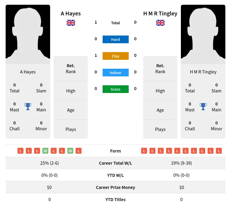 Hayes Tingley H2h Summary Stats 3rd July 2024