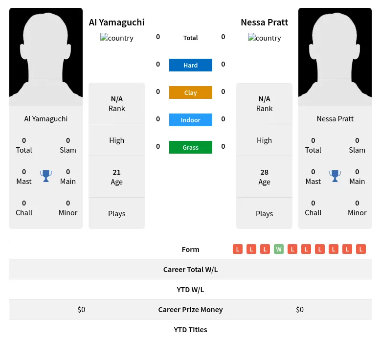 Yamaguchi Pratt H2h Summary Stats 20th April 2024