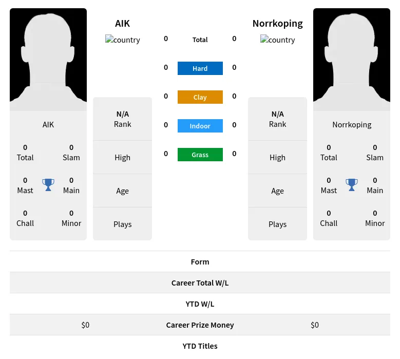 Norrkoping AIK H2h Summary Stats 29th March 2024