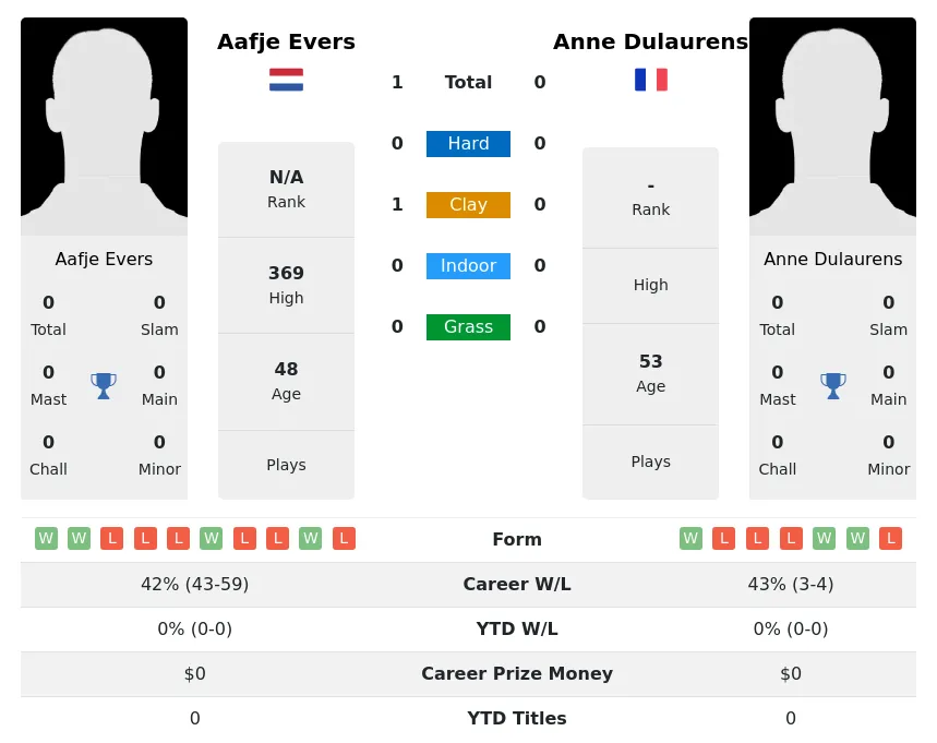 Evers Dulaurens H2h Summary Stats 3rd July 2024
