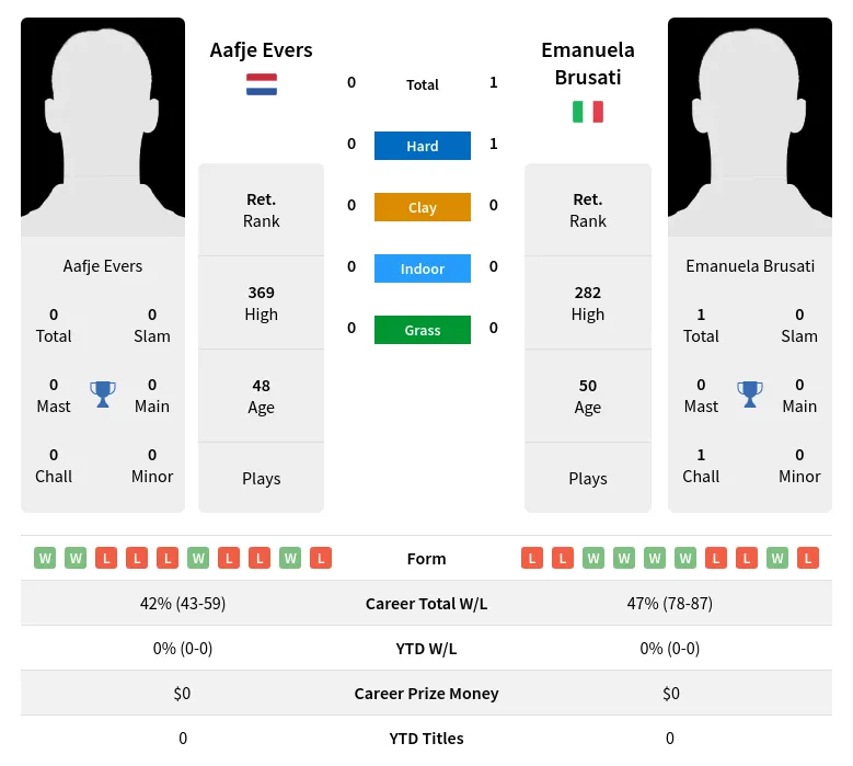 Brusati Evers H2h Summary Stats 30th June 2024