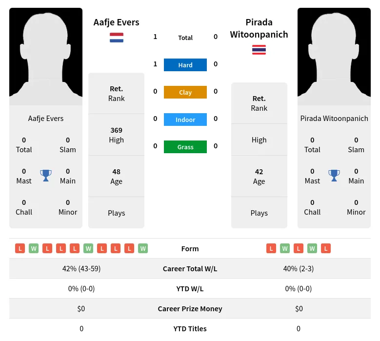 Evers Witoonpanich H2h Summary Stats 2nd July 2024