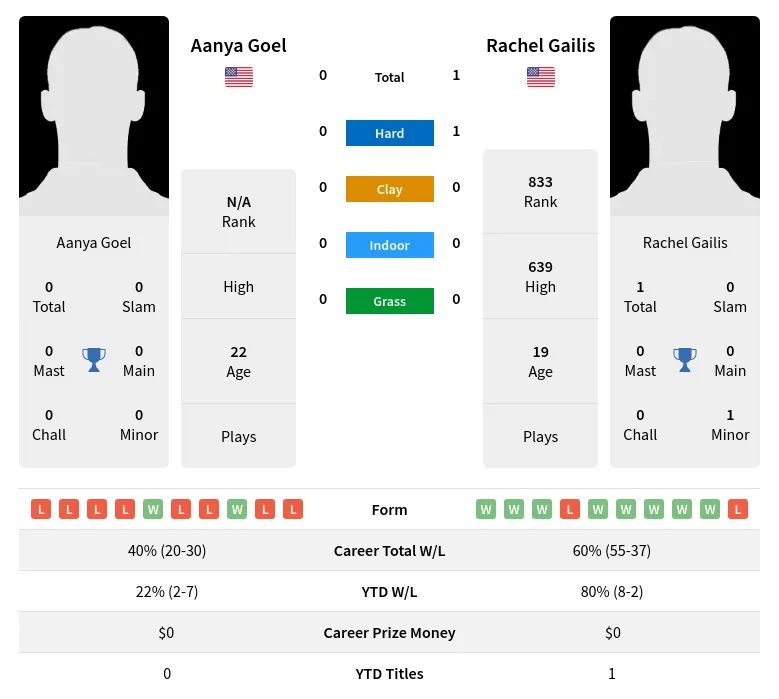 Gailis Goel H2h Summary Stats 19th April 2024