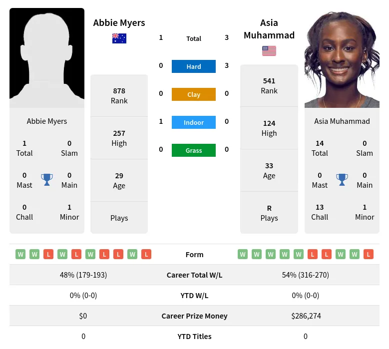Muhammad Myers H2h Summary Stats 23rd April 2024