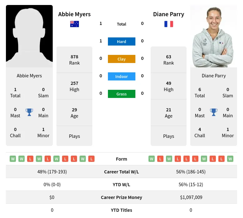 Myers Parry H2h Summary Stats 23rd April 2024