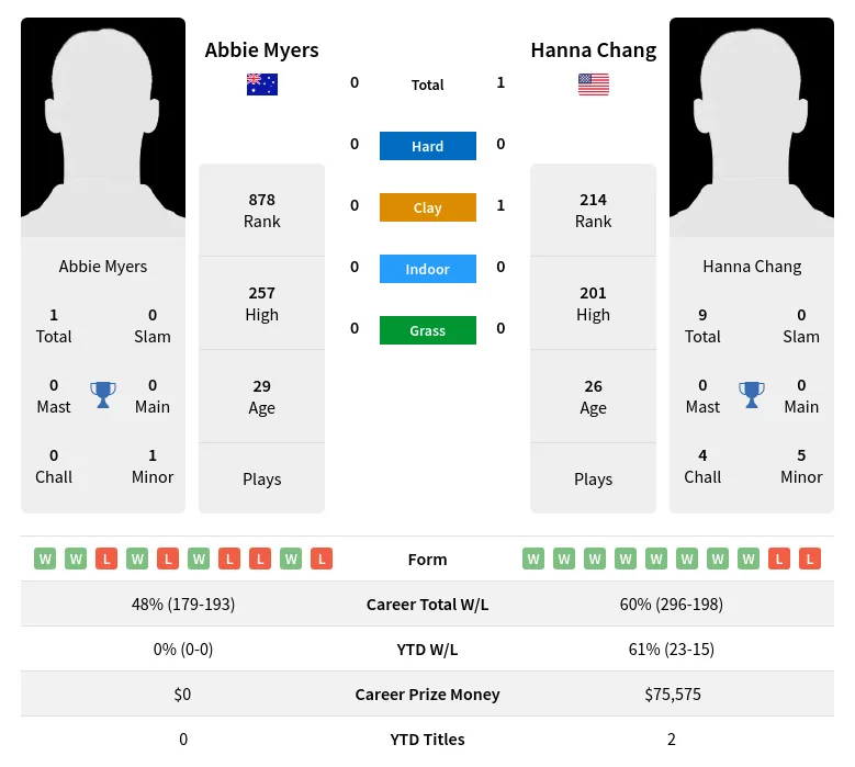 Myers Chang H2h Summary Stats 29th March 2024