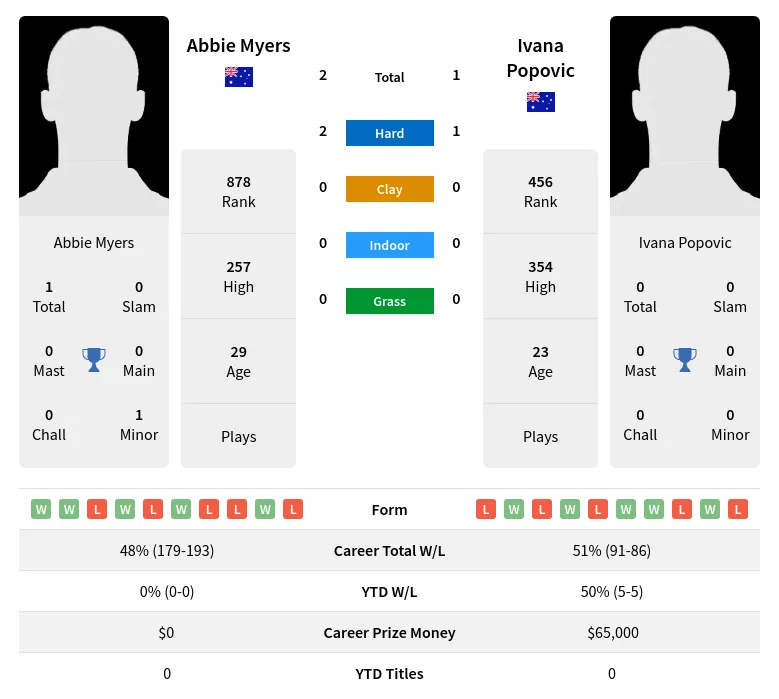 Myers Popovic H2h Summary Stats 18th June 2024