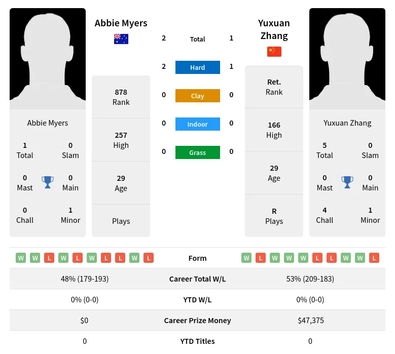 Myers Zhang H2h Summary Stats 19th April 2024
