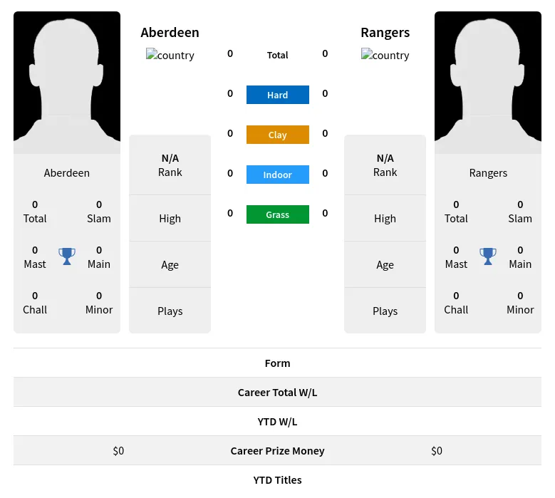 Aberdeen Rangers H2h Summary Stats 19th April 2024