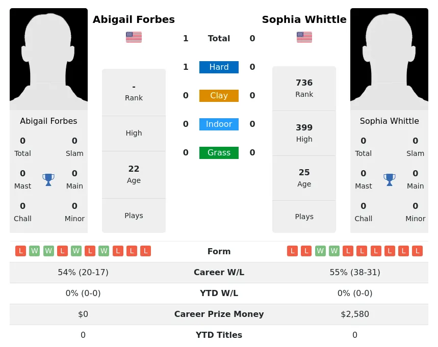 Forbes Whittle H2h Summary Stats 19th April 2024