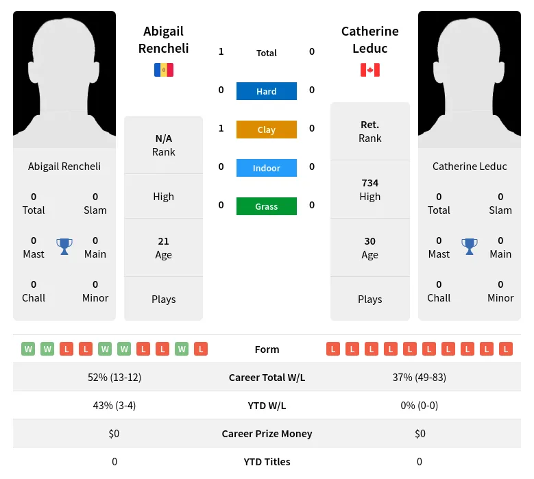 Rencheli Leduc H2h Summary Stats 19th April 2024