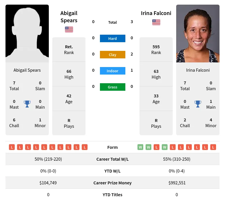 Falconi Spears H2h Summary Stats 19th April 2024