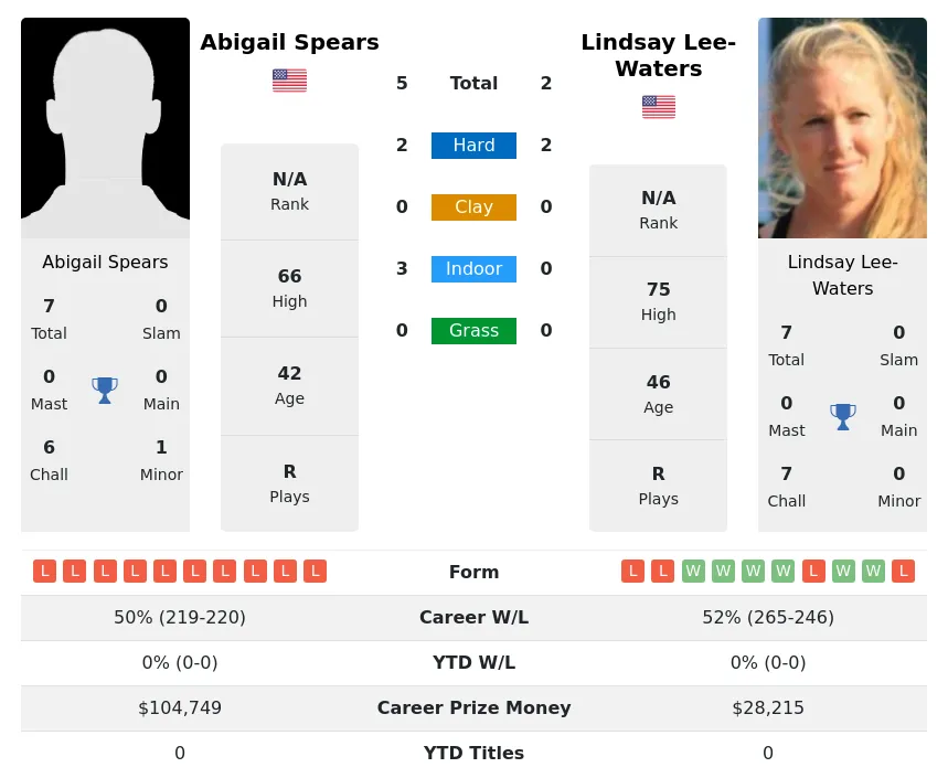 Spears Lee-Waters H2h Summary Stats 15th June 2024