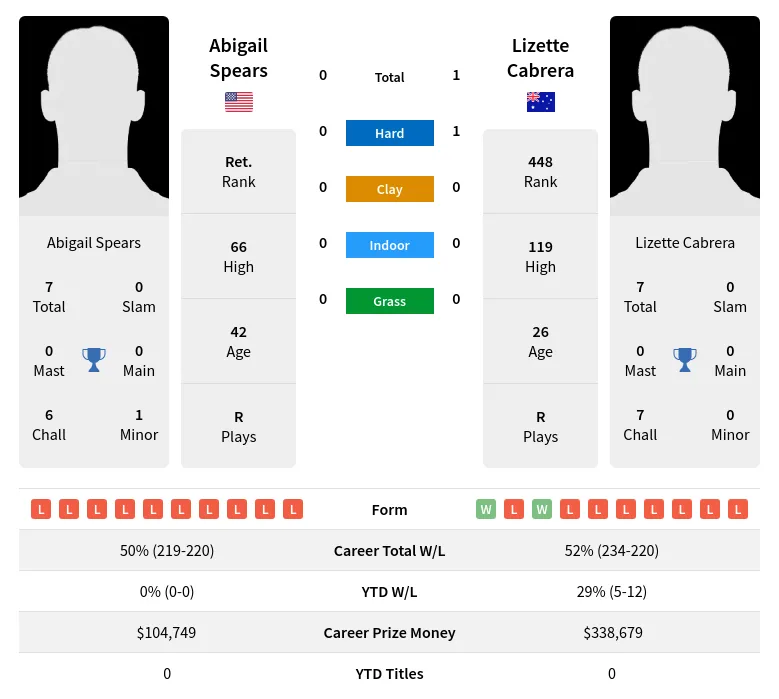 Cabrera Spears H2h Summary Stats 18th May 2024