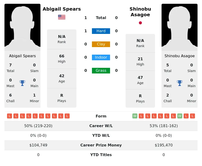 Spears Asagoe H2h Summary Stats 2nd July 2024