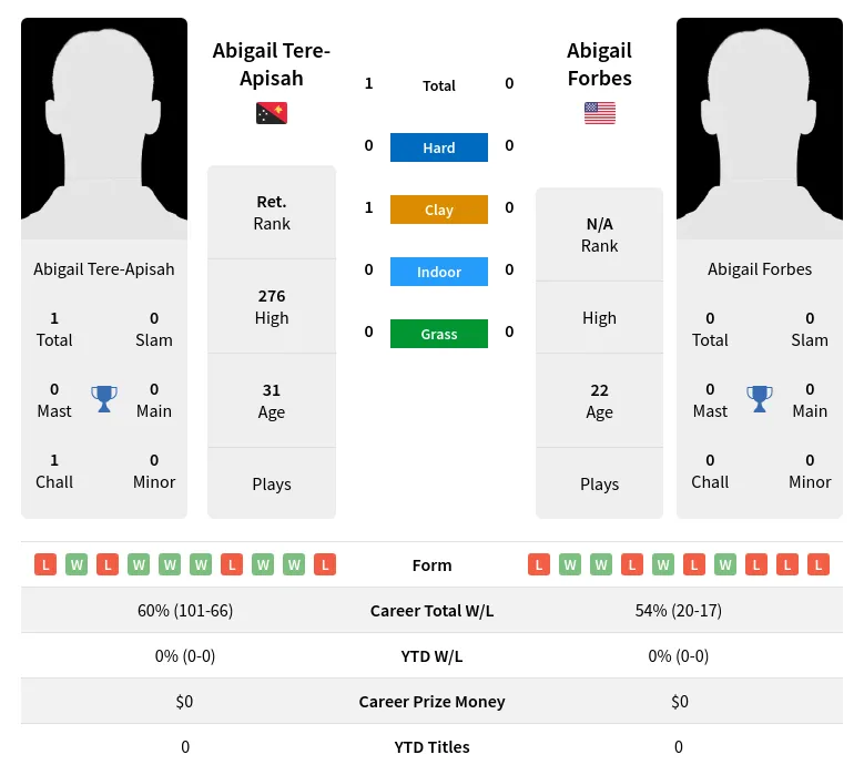 Tere-Apisah Forbes H2h Summary Stats 23rd April 2024
