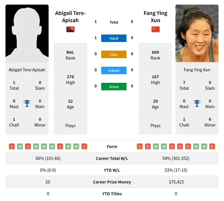 Tere-Apisah Xun H2h Summary Stats 23rd April 2024