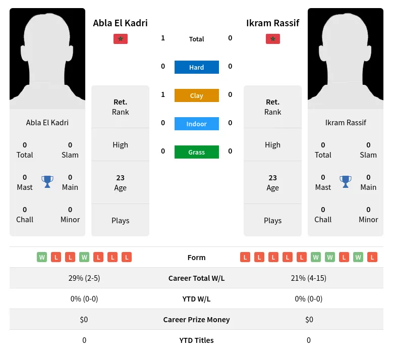Kadri Rassif H2h Summary Stats 2nd July 2024