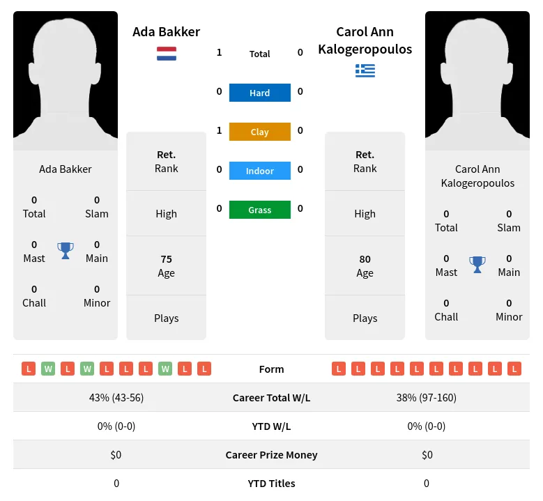 Bakker Kalogeropoulos H2h Summary Stats 3rd July 2024