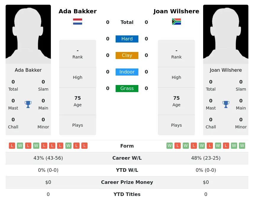 Bakker Wilshere H2h Summary Stats 3rd July 2024