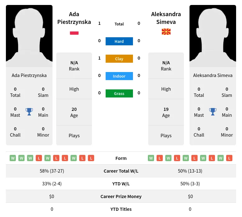 Piestrzynska Simeva H2h Summary Stats 2nd July 2024