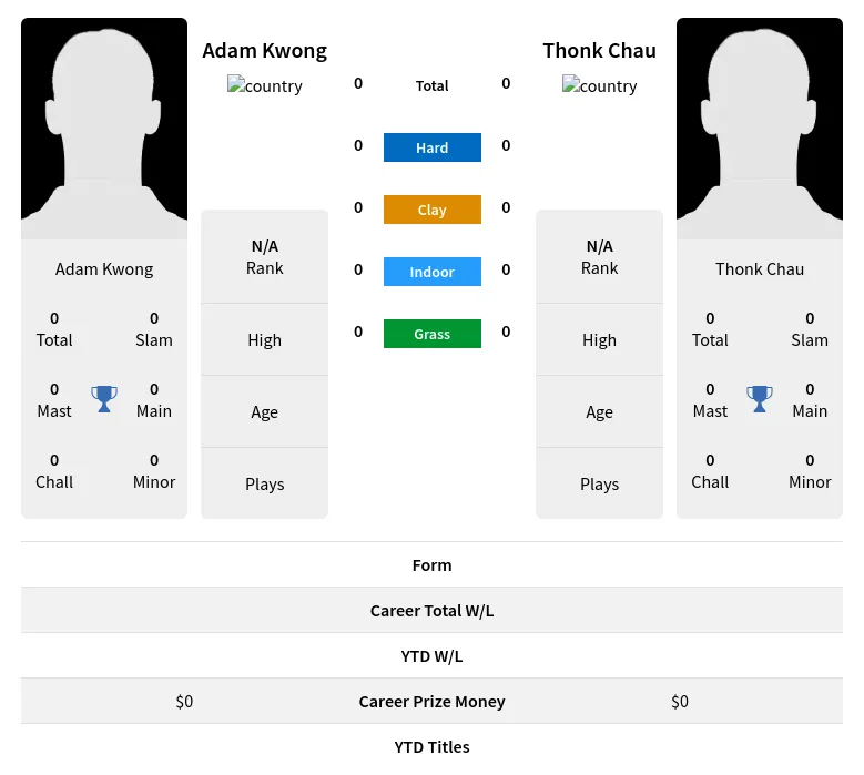 Kwong Chau H2h Summary Stats 28th March 2024